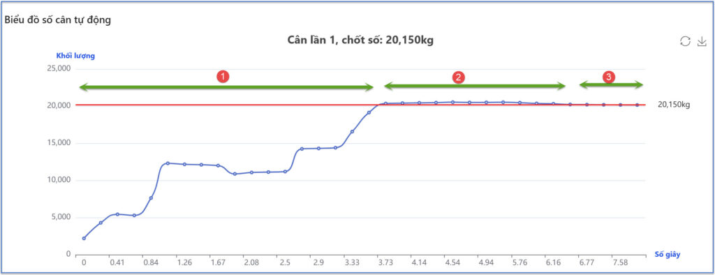 bieu do so can tu dong 3 giai doan