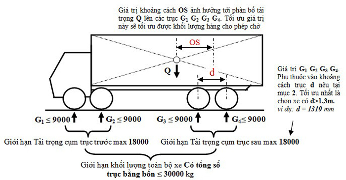 tong xe