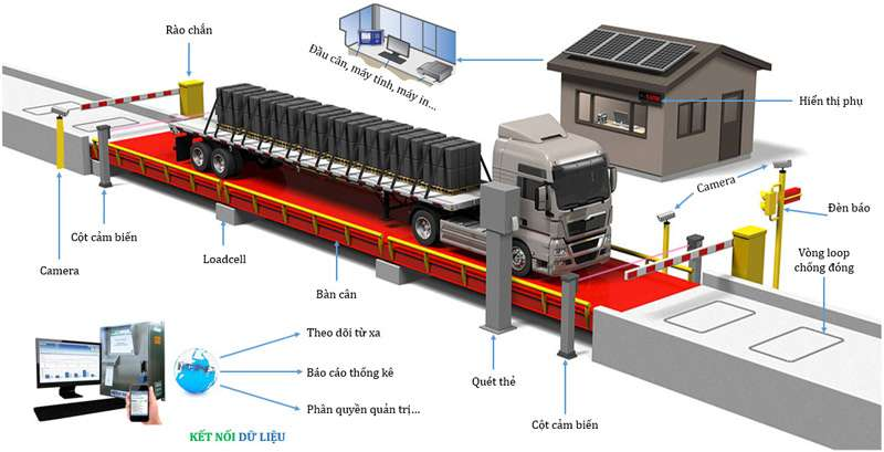 quy trình cân tự động
