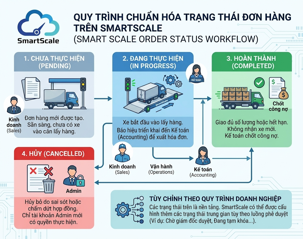 quy chuẩn trạng thái đơn hàng
