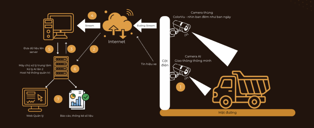 quy trình vận hành Smart Traffic